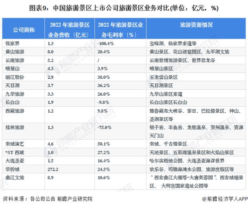 2023年旅游景區(qū)行業(yè)上市公司全方位對(duì)比 業(yè)務(wù)布局、業(yè)績(jī)表現(xiàn)與業(yè)務(wù)規(guī)劃