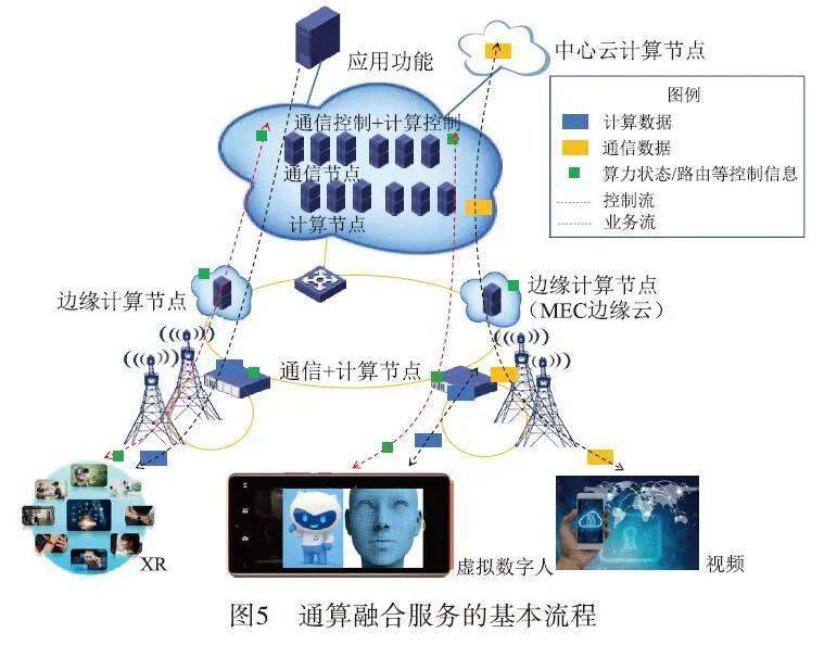 面向6G的通感算融合服務 系統(tǒng)架構(gòu)與關(guān)鍵技術(shù)展望